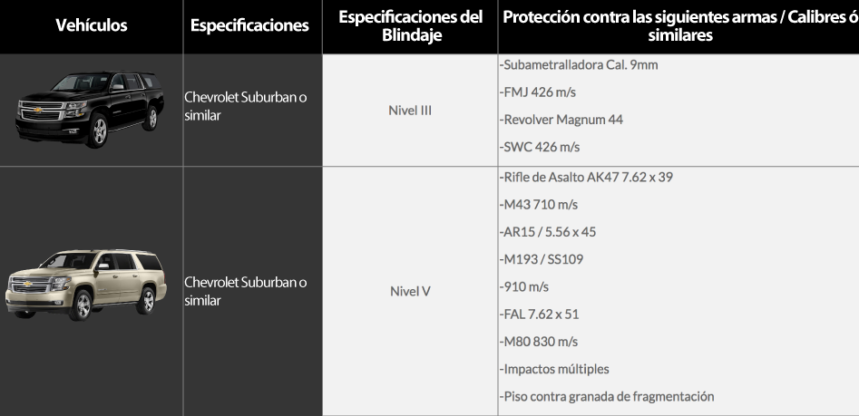 Niveles de blindaje 3 y nivel de blindaje 5